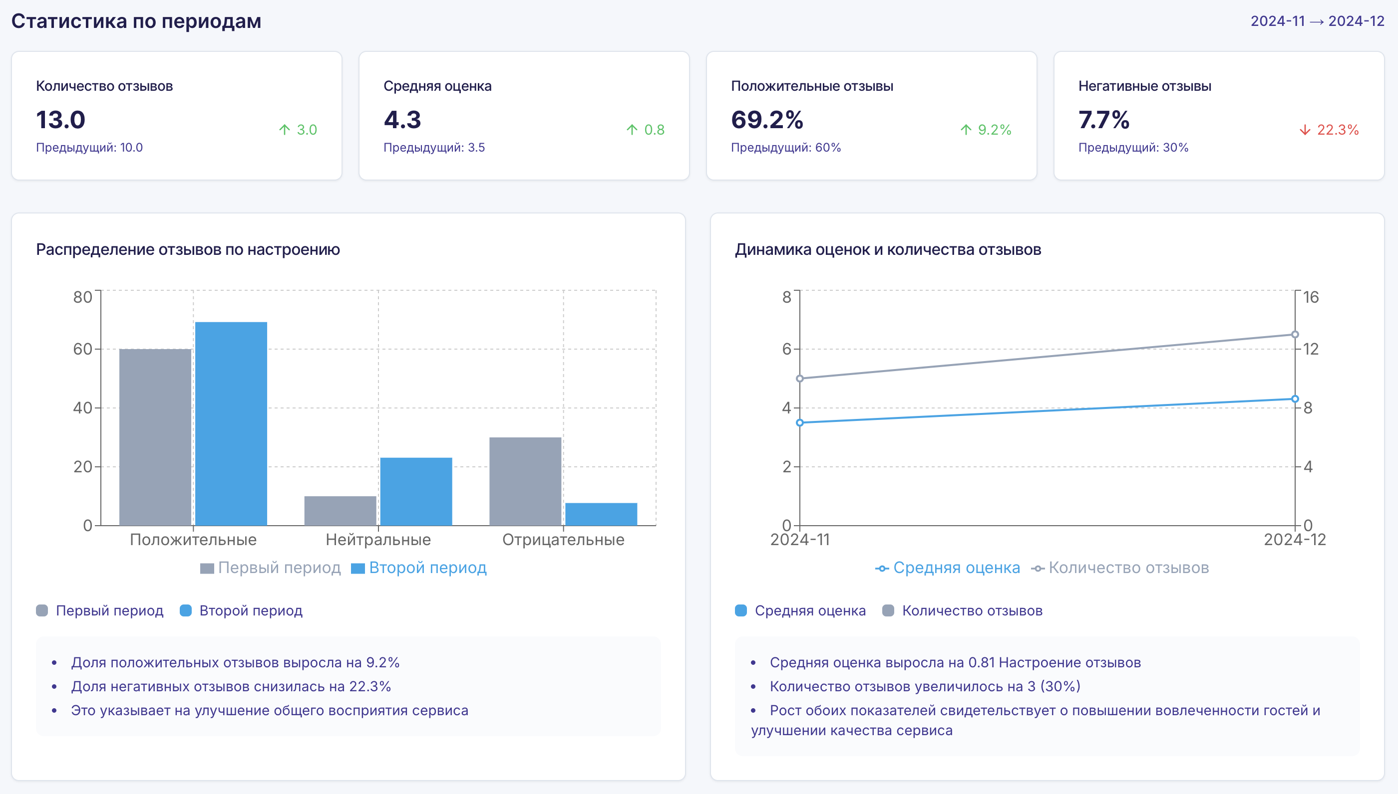 Аналитическая панель GuestPulse